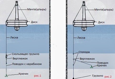 Оснастка кружков для ловли щуки